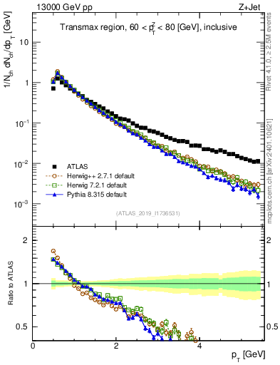 Plot of ch.pt in 13000 GeV pp collisions