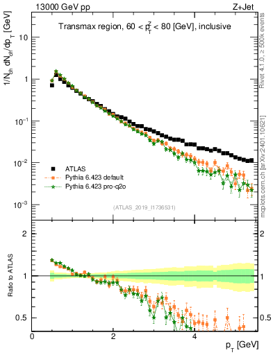 Plot of ch.pt in 13000 GeV pp collisions
