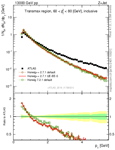 Plot of ch.pt in 13000 GeV pp collisions