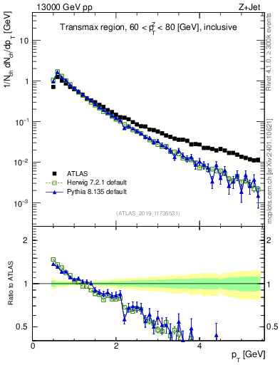 Plot of ch.pt in 13000 GeV pp collisions