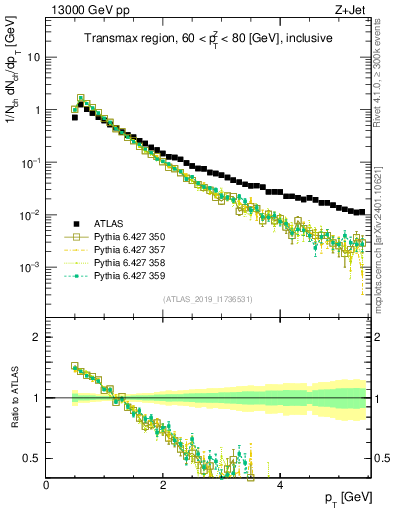 Plot of ch.pt in 13000 GeV pp collisions