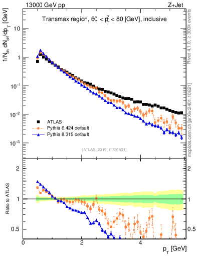 Plot of ch.pt in 13000 GeV pp collisions