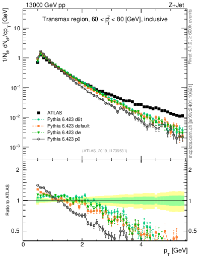 Plot of ch.pt in 13000 GeV pp collisions