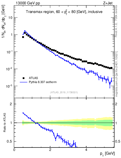 Plot of ch.pt in 13000 GeV pp collisions