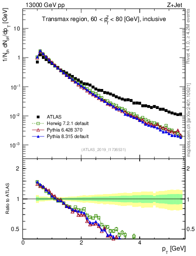 Plot of ch.pt in 13000 GeV pp collisions