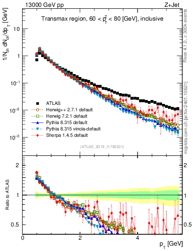 Plot of ch.pt in 13000 GeV pp collisions