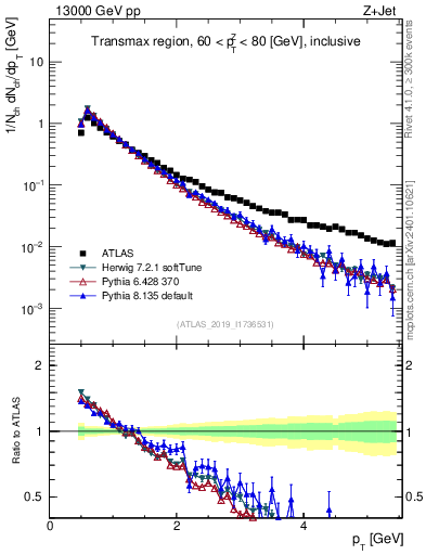 Plot of ch.pt in 13000 GeV pp collisions