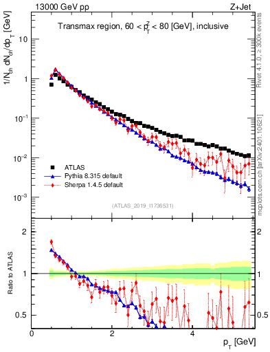 Plot of ch.pt in 13000 GeV pp collisions