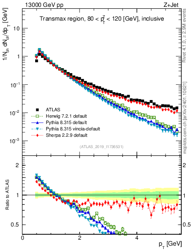 Plot of ch.pt in 13000 GeV pp collisions