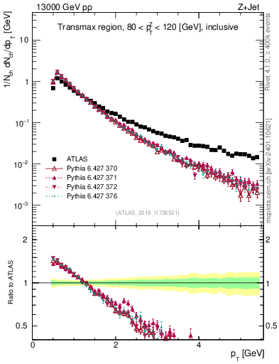 Plot of ch.pt in 13000 GeV pp collisions