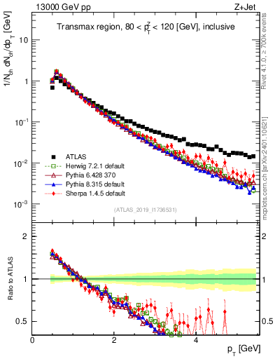 Plot of ch.pt in 13000 GeV pp collisions