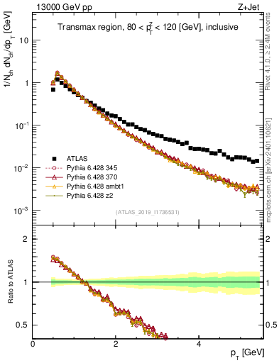 Plot of ch.pt in 13000 GeV pp collisions
