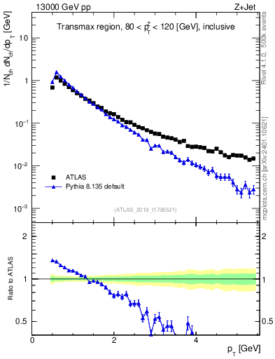 Plot of ch.pt in 13000 GeV pp collisions