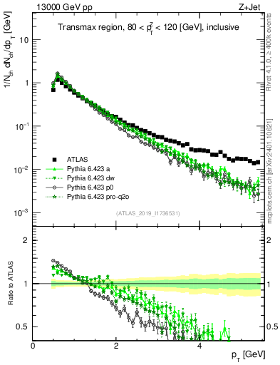 Plot of ch.pt in 13000 GeV pp collisions