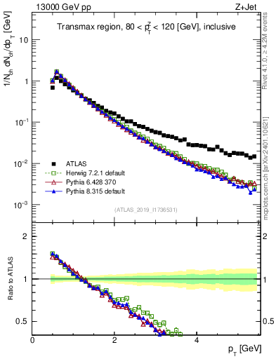 Plot of ch.pt in 13000 GeV pp collisions