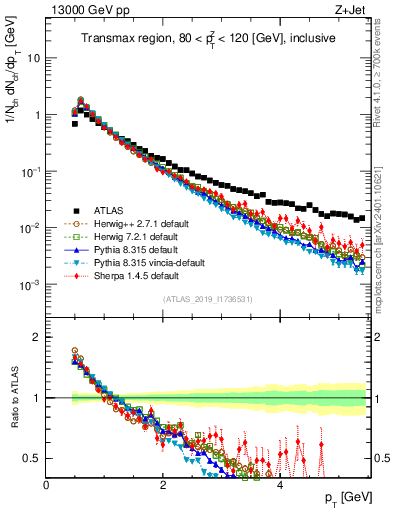 Plot of ch.pt in 13000 GeV pp collisions