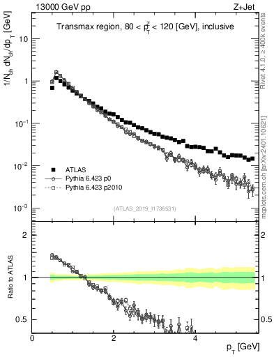 Plot of ch.pt in 13000 GeV pp collisions