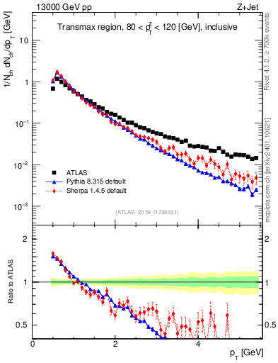 Plot of ch.pt in 13000 GeV pp collisions