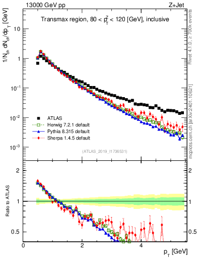 Plot of ch.pt in 13000 GeV pp collisions