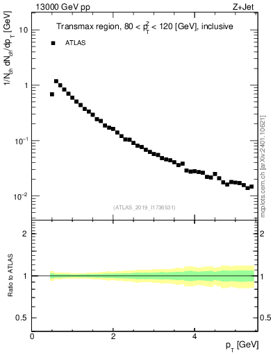 Plot of ch.pt in 13000 GeV pp collisions