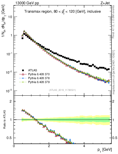 Plot of ch.pt in 13000 GeV pp collisions