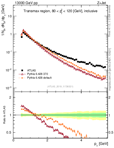 Plot of ch.pt in 13000 GeV pp collisions