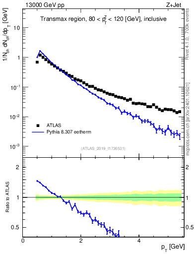 Plot of ch.pt in 13000 GeV pp collisions