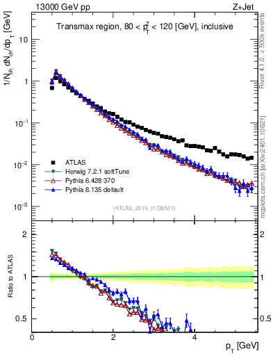 Plot of ch.pt in 13000 GeV pp collisions