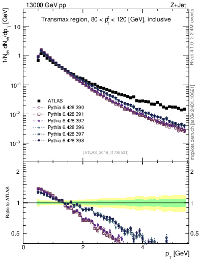 Plot of ch.pt in 13000 GeV pp collisions
