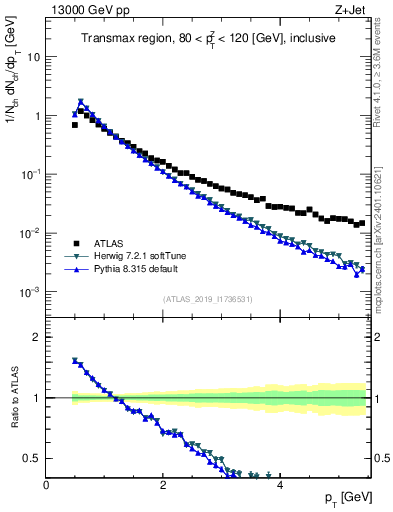 Plot of ch.pt in 13000 GeV pp collisions