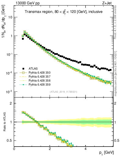 Plot of ch.pt in 13000 GeV pp collisions