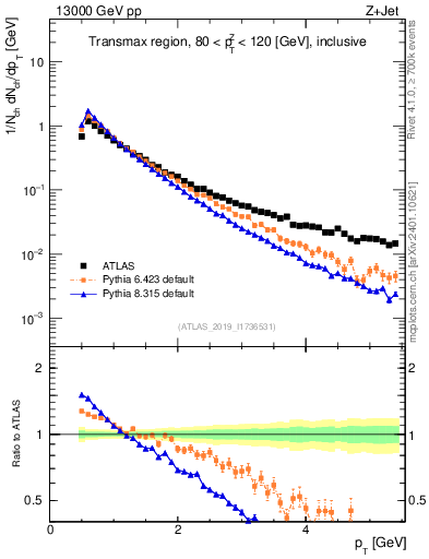 Plot of ch.pt in 13000 GeV pp collisions