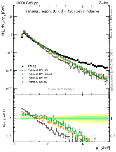 Plot of ch.pt in 13000 GeV pp collisions