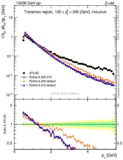 Plot of ch.pt in 13000 GeV pp collisions