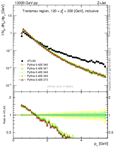 Plot of ch.pt in 13000 GeV pp collisions