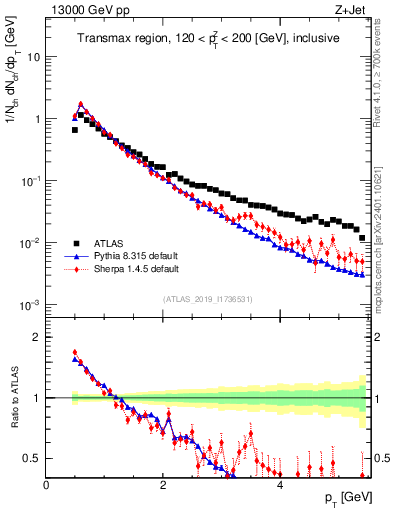 Plot of ch.pt in 13000 GeV pp collisions