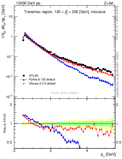 Plot of ch.pt in 13000 GeV pp collisions