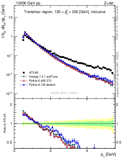 Plot of ch.pt in 13000 GeV pp collisions
