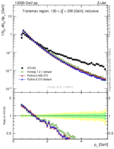 Plot of ch.pt in 13000 GeV pp collisions