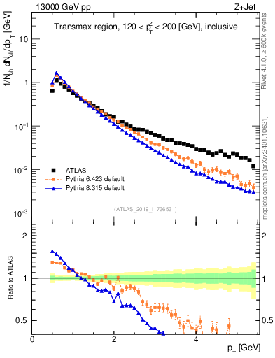 Plot of ch.pt in 13000 GeV pp collisions