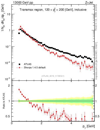 Plot of ch.pt in 13000 GeV pp collisions
