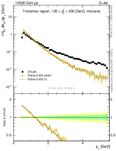 Plot of ch.pt in 13000 GeV pp collisions