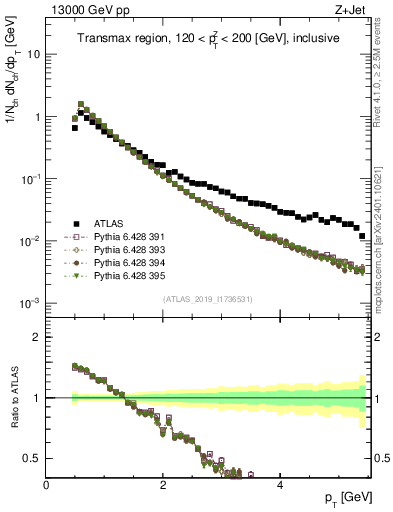 Plot of ch.pt in 13000 GeV pp collisions