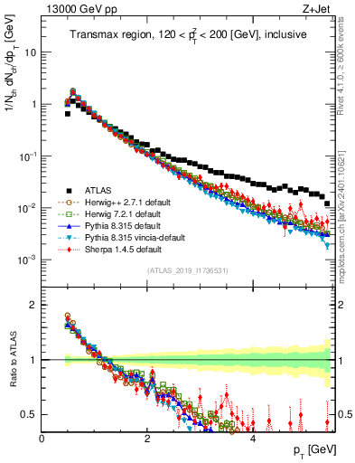 Plot of ch.pt in 13000 GeV pp collisions