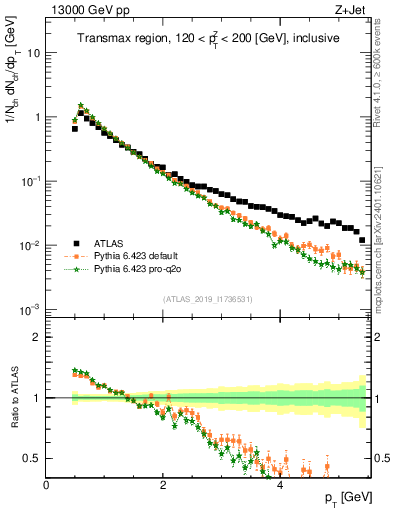 Plot of ch.pt in 13000 GeV pp collisions