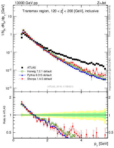 Plot of ch.pt in 13000 GeV pp collisions