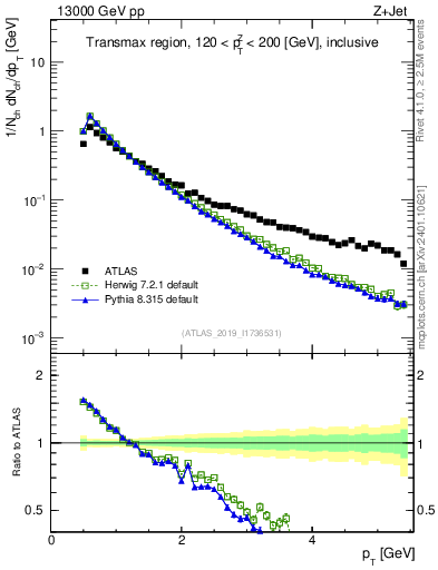 Plot of ch.pt in 13000 GeV pp collisions