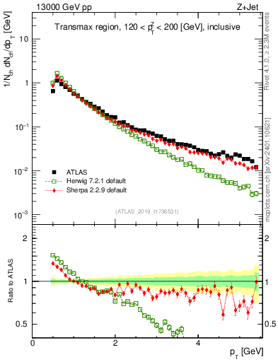Plot of ch.pt in 13000 GeV pp collisions