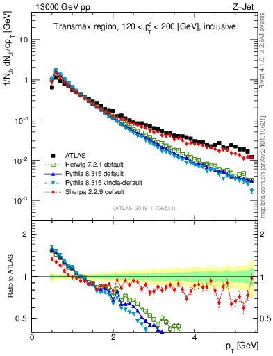 Plot of ch.pt in 13000 GeV pp collisions