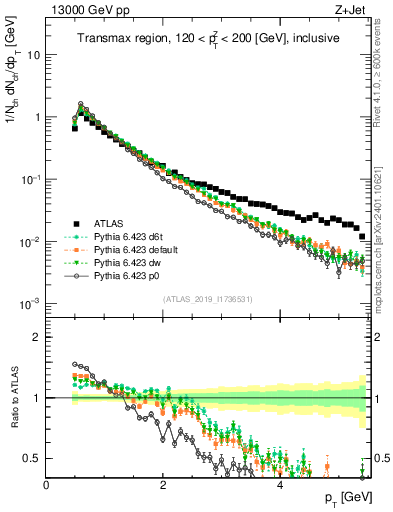Plot of ch.pt in 13000 GeV pp collisions